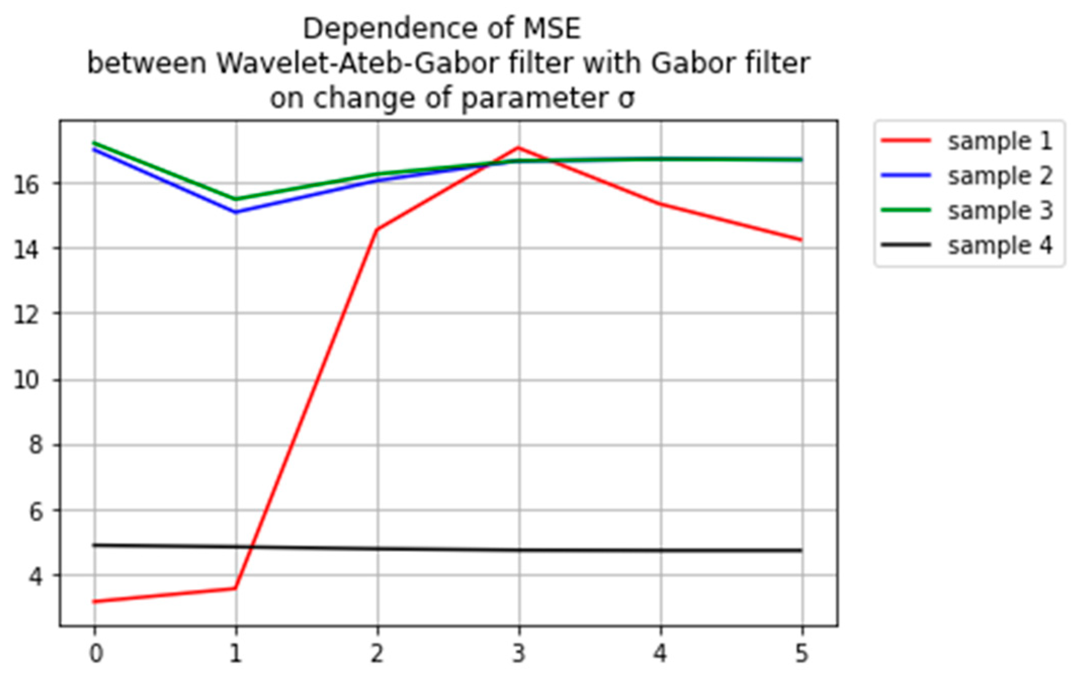 | Free | Applying Ateb–Gabor Filters Biometric Imaging Problems | HTML