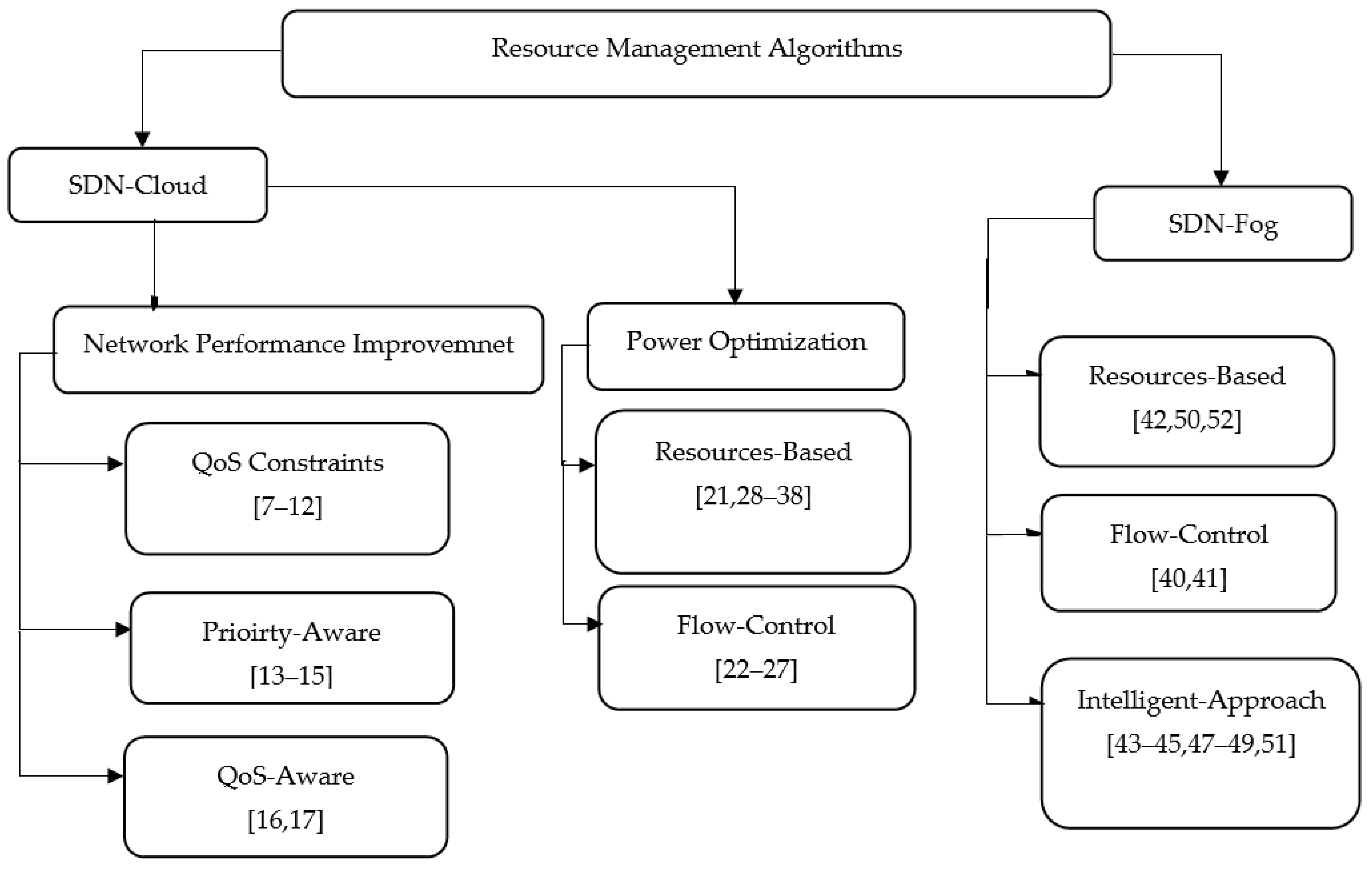 Resource Management in SDN-Based Cloud and SDN-Based Fog Computing 