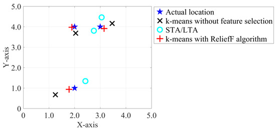 First Arrival Picking on Microseismic Signals Based on K