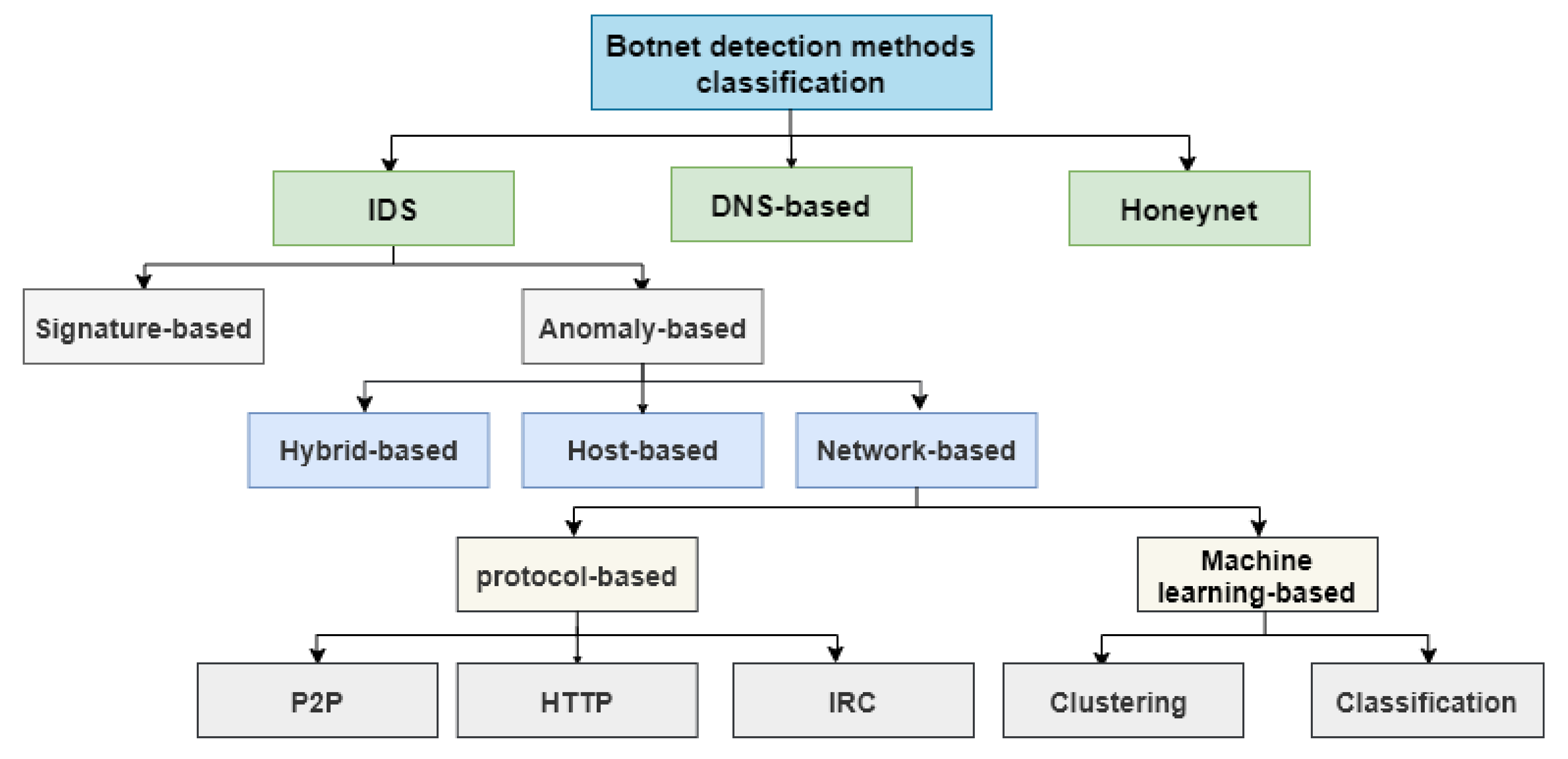 Machine Learning-Based Botnet Detection in Software-Defined Network: A ...