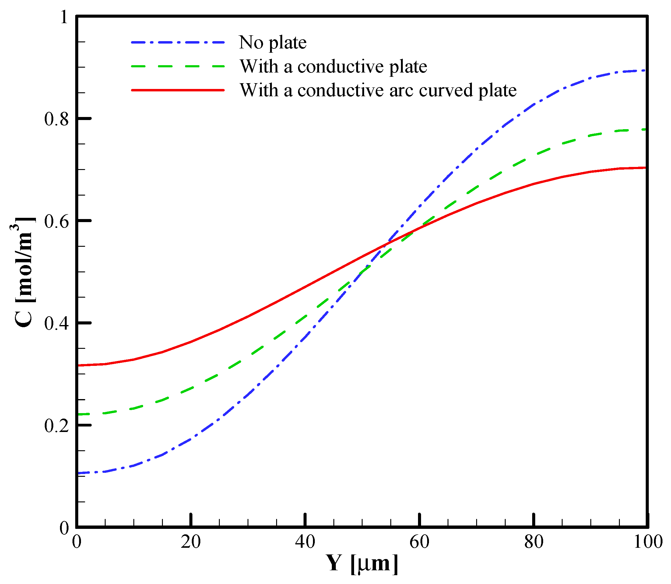 Symmetry Free Full Text Numerical Investigation Of Mixing By Induced Electrokinetic Flow In T Micromixer With Conductive Curved Arc Plate Html Symmetry Free Full Text Numerical Investigation Of Mixing By Induced Electrokinetic Flow In T Micromixer With Conductive Curved Arc Plate Html