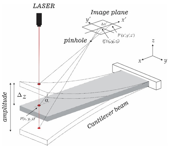 Vibration Measurement Using Laser Triangulation for Applications in Wind Turbine Blades