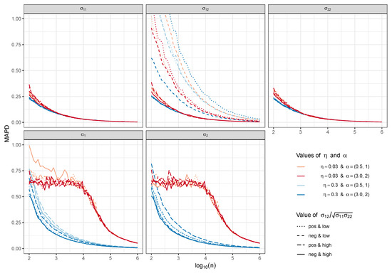 Multivariate Skew t-Distribution: Asymptotics for Parameter