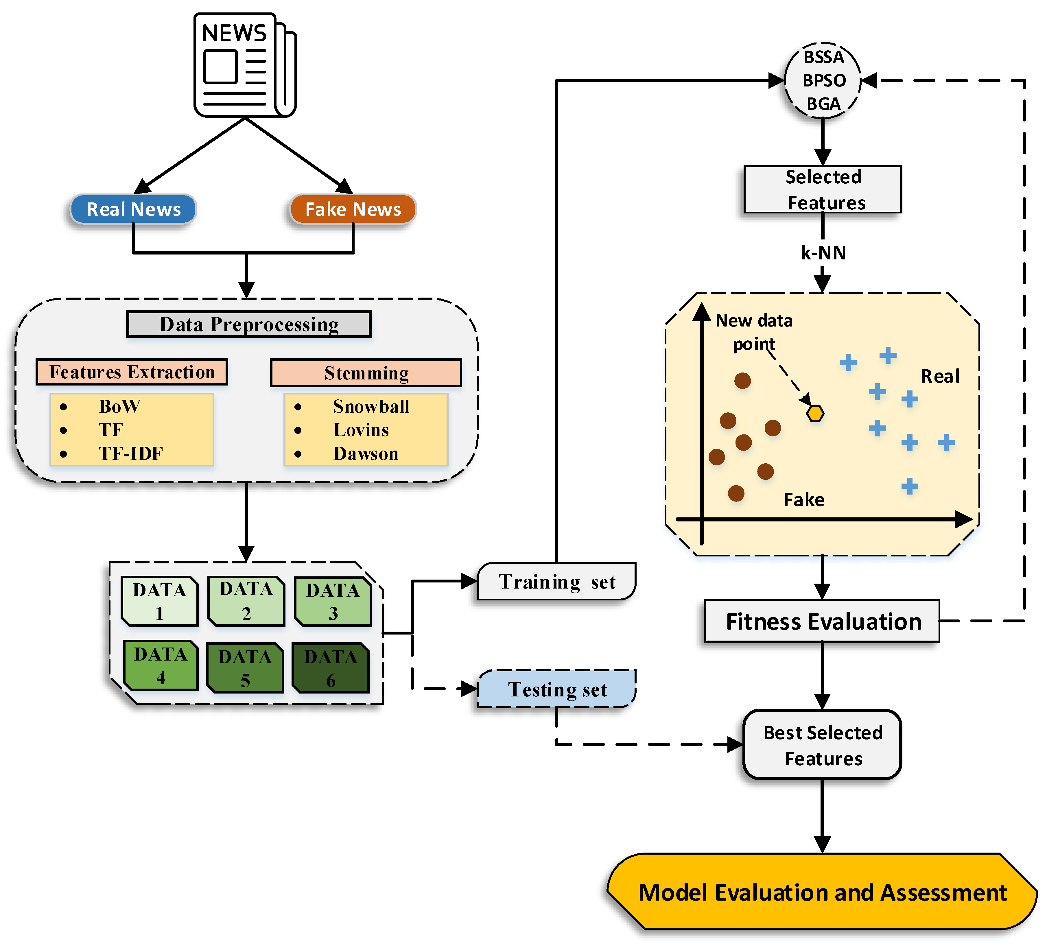 An Evolutionary Fake News Detection Method for COVID-19 Pandemic ...