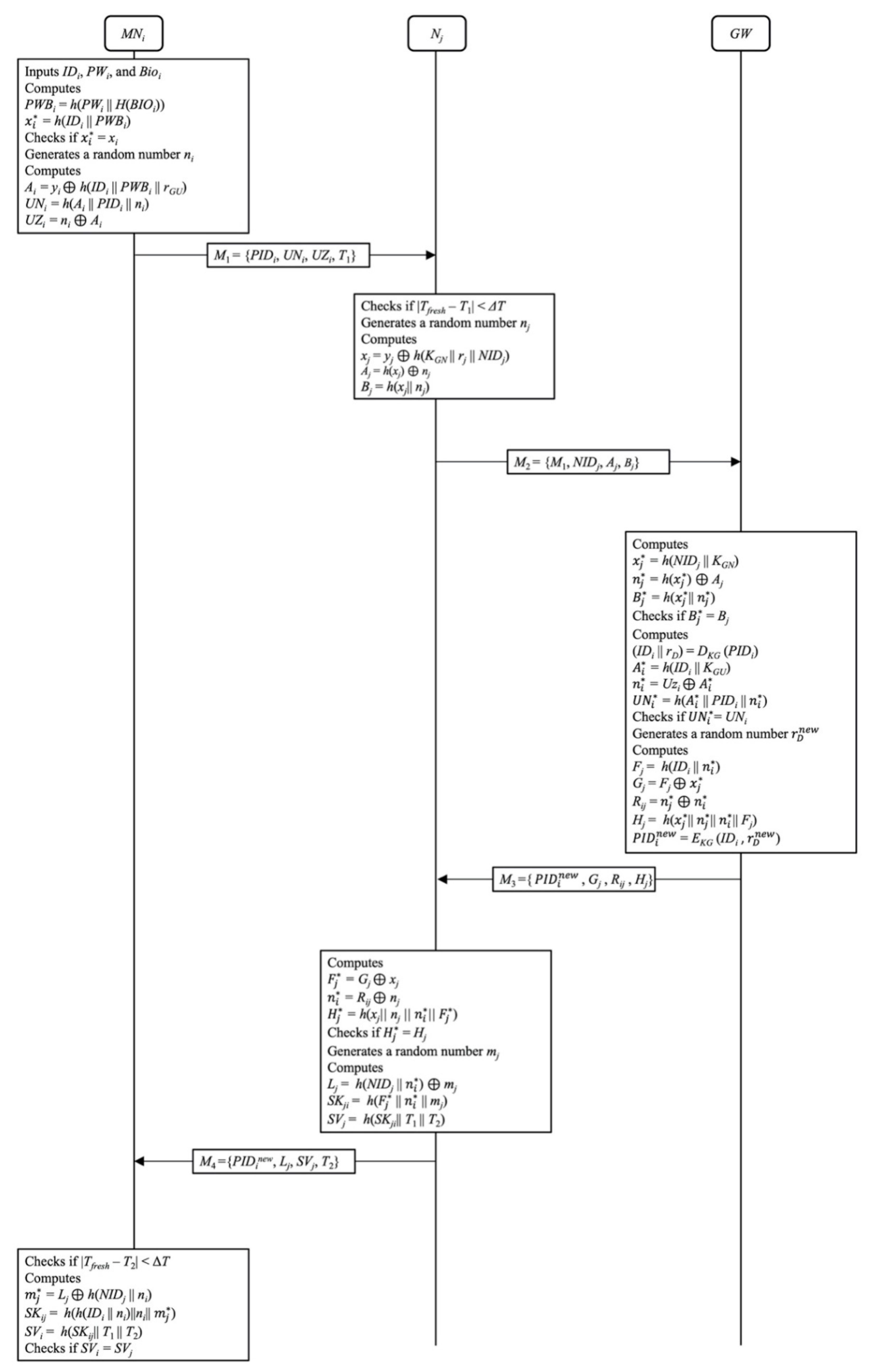 Symmetry Free Full Text A Secure Three Factor Anonymous User Authentication Scheme For Internet Of Things Environments Html