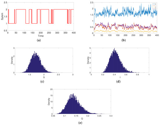 Stationary Distribution and Extinction in a Stochastic SIQR