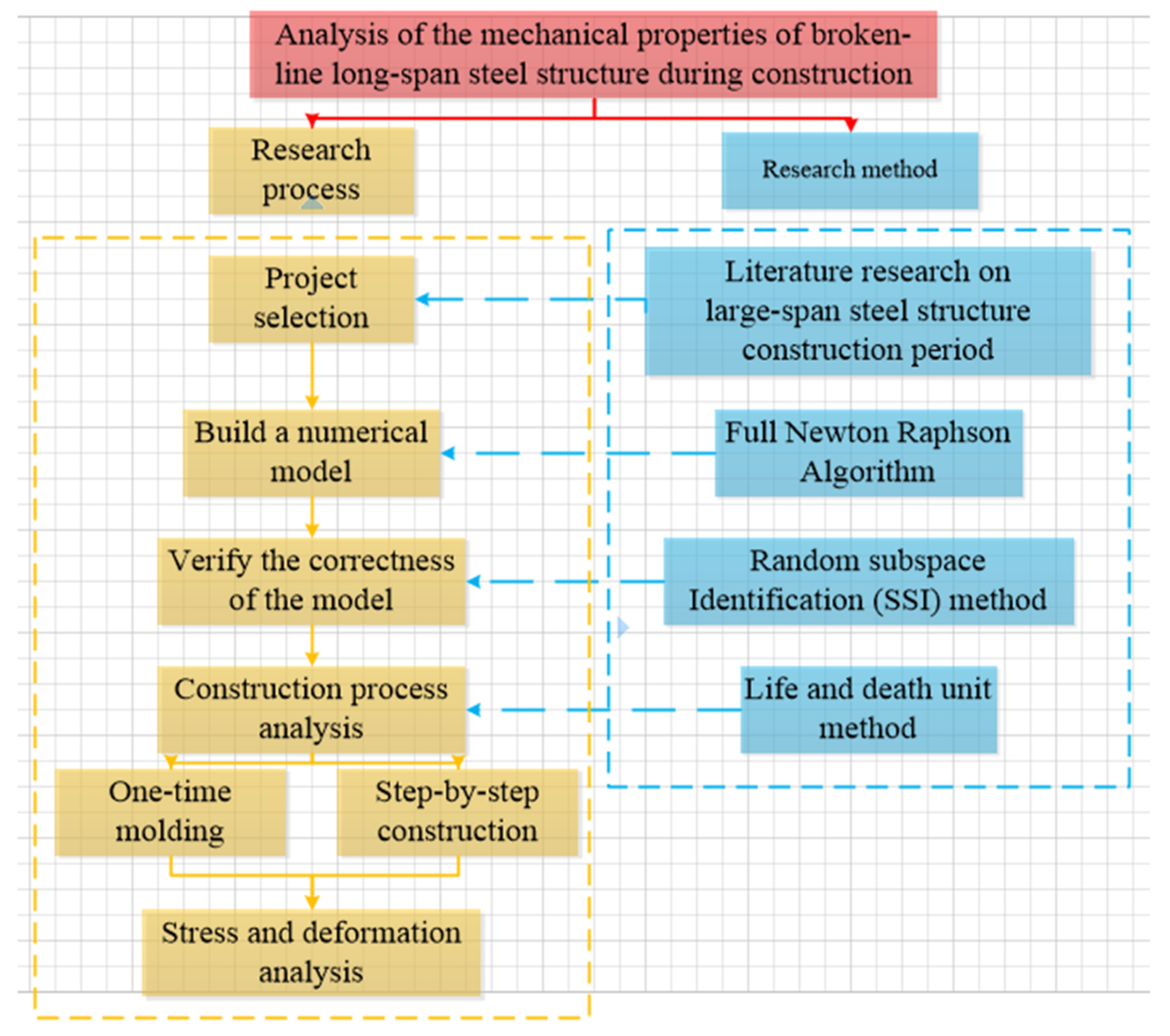 Scientometric Analysis for Mechanical Performance of Broken-Line 