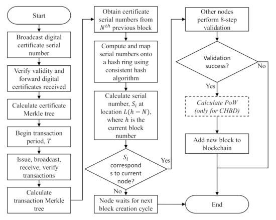 Symmetry | Free Full-Text | Blockchain Consensus: An Overview of ...