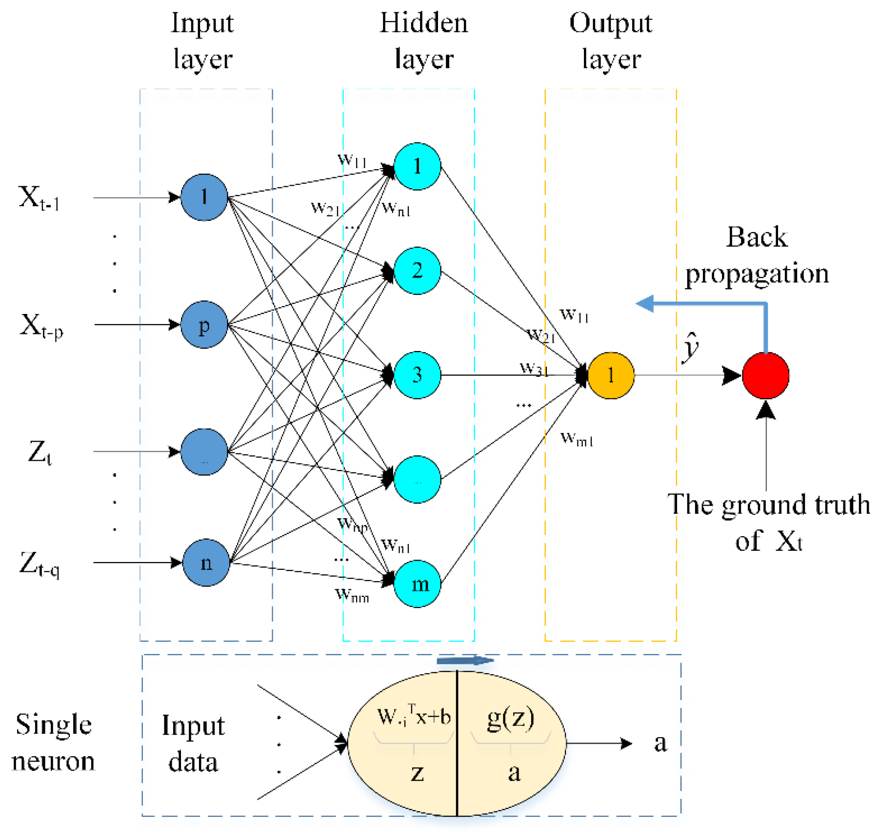 Artificial neural network backpropagation