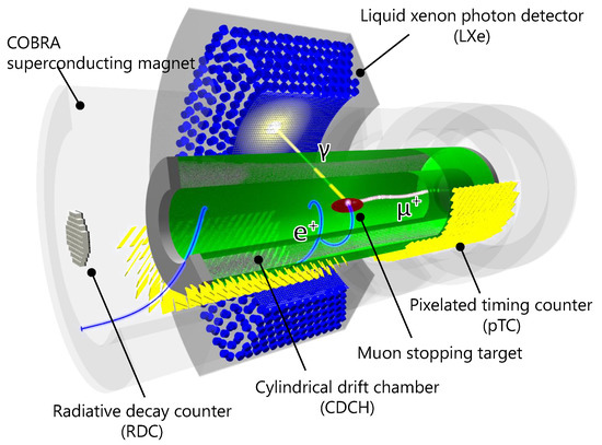 Symmetry | Free Full-Text | The Search for μ+ → e+γ with 10–14 Sensitivity:  The Upgrade of the MEG Experiment