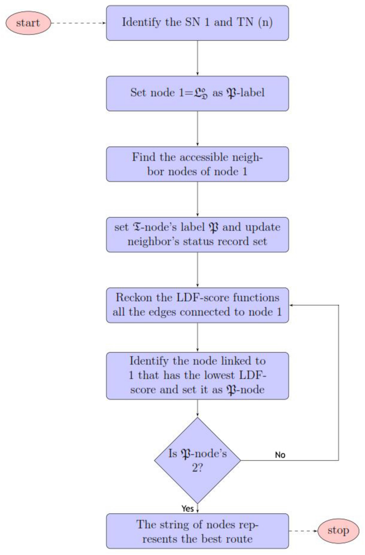 Applying the Dijkstra Algorithm to Solve a Linear Diophantine Fuzzy ...