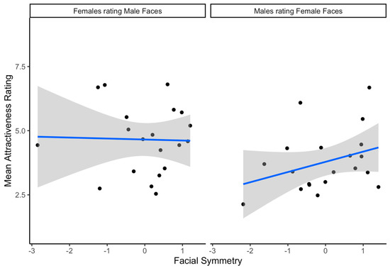 Symmetry | Free Full-Text | Preference for Facial Symmetry Depends on ...