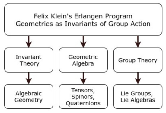 Symmetries and Geometries of Qubits, and Their Uses