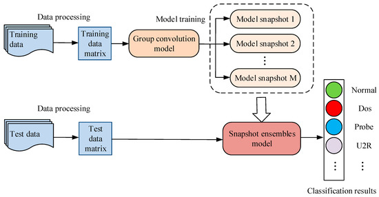 Network Intrusion Detection Algorithm Combined with Group Convolution ...