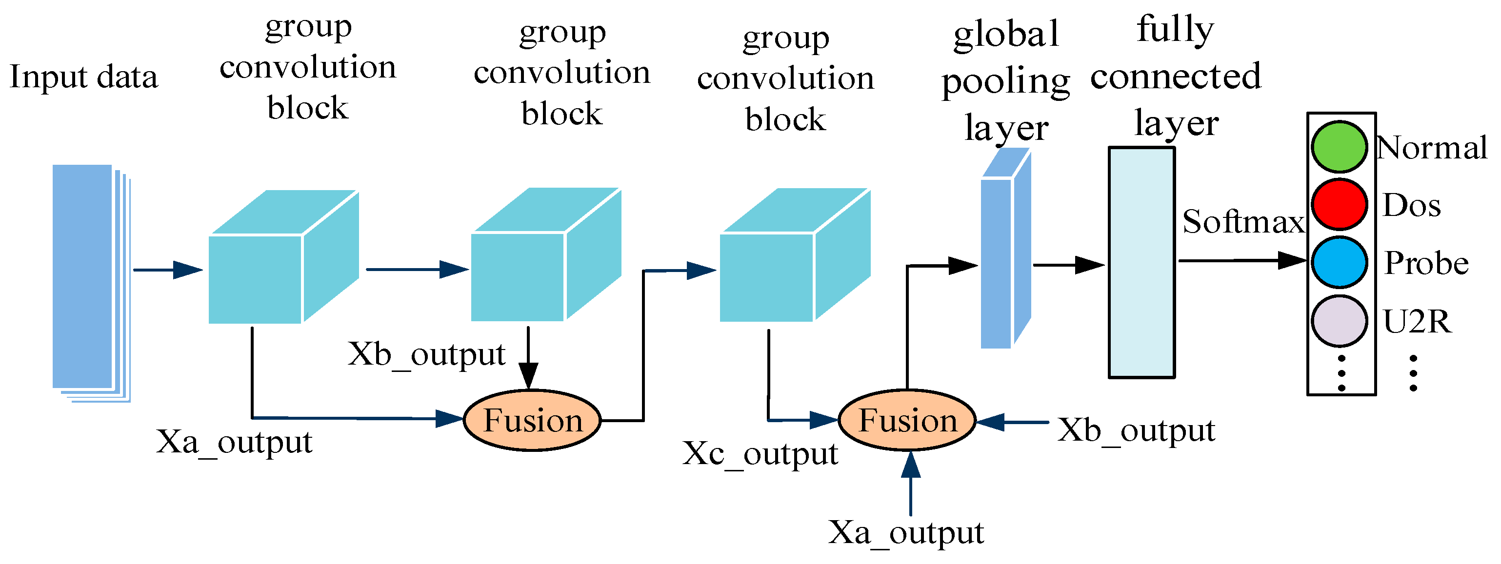 Network Intrusion Detection Algorithm Combined with Group Convolution ...