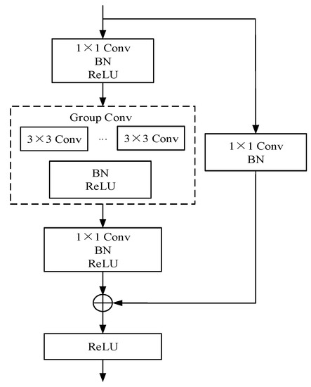 Network Intrusion Detection Algorithm Combined with Group Convolution ...