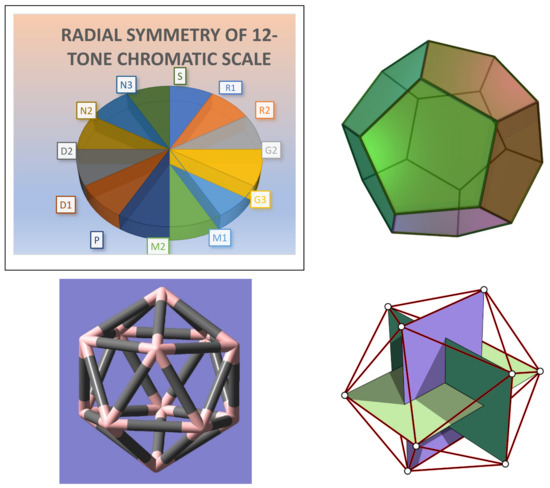 Symmetry, Combinatorics, Artificial Intelligence, Music and