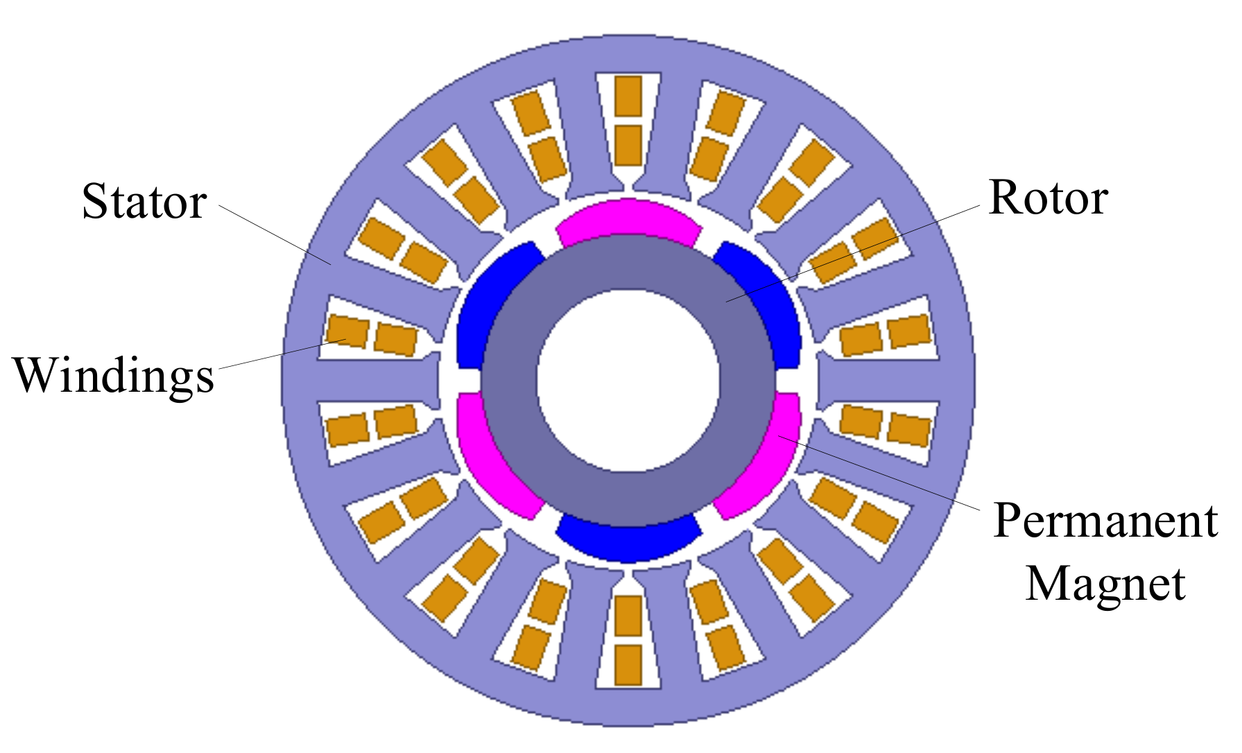 What Is Permanent Synchronous Motor? Working,
