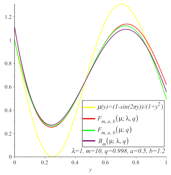 Symmetry Free Full Text On A New Construction Of Generalized Q Bernstein Polynomials Based On Shape Parameter L Html