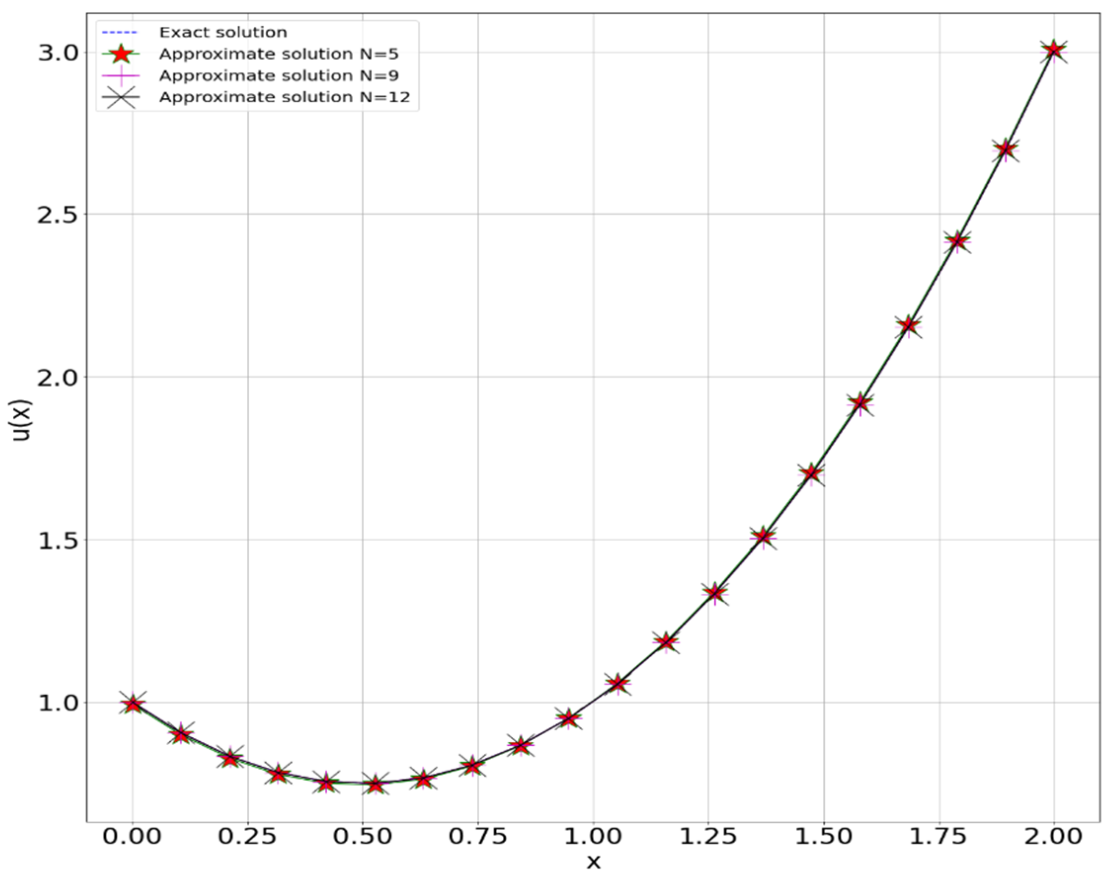 Introduction to Interval Computation - 1st Edition