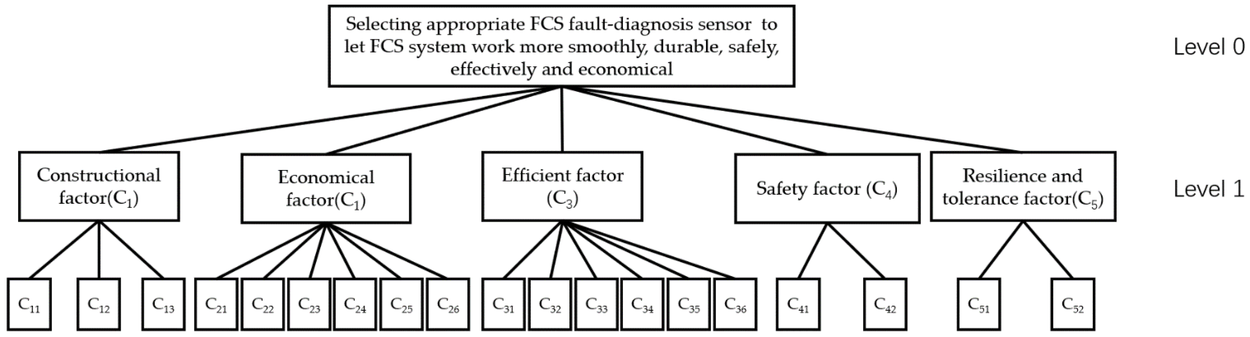 Fault-Diagnosis Sensor Selection for Fuel Cell Stack Systems Combining ...