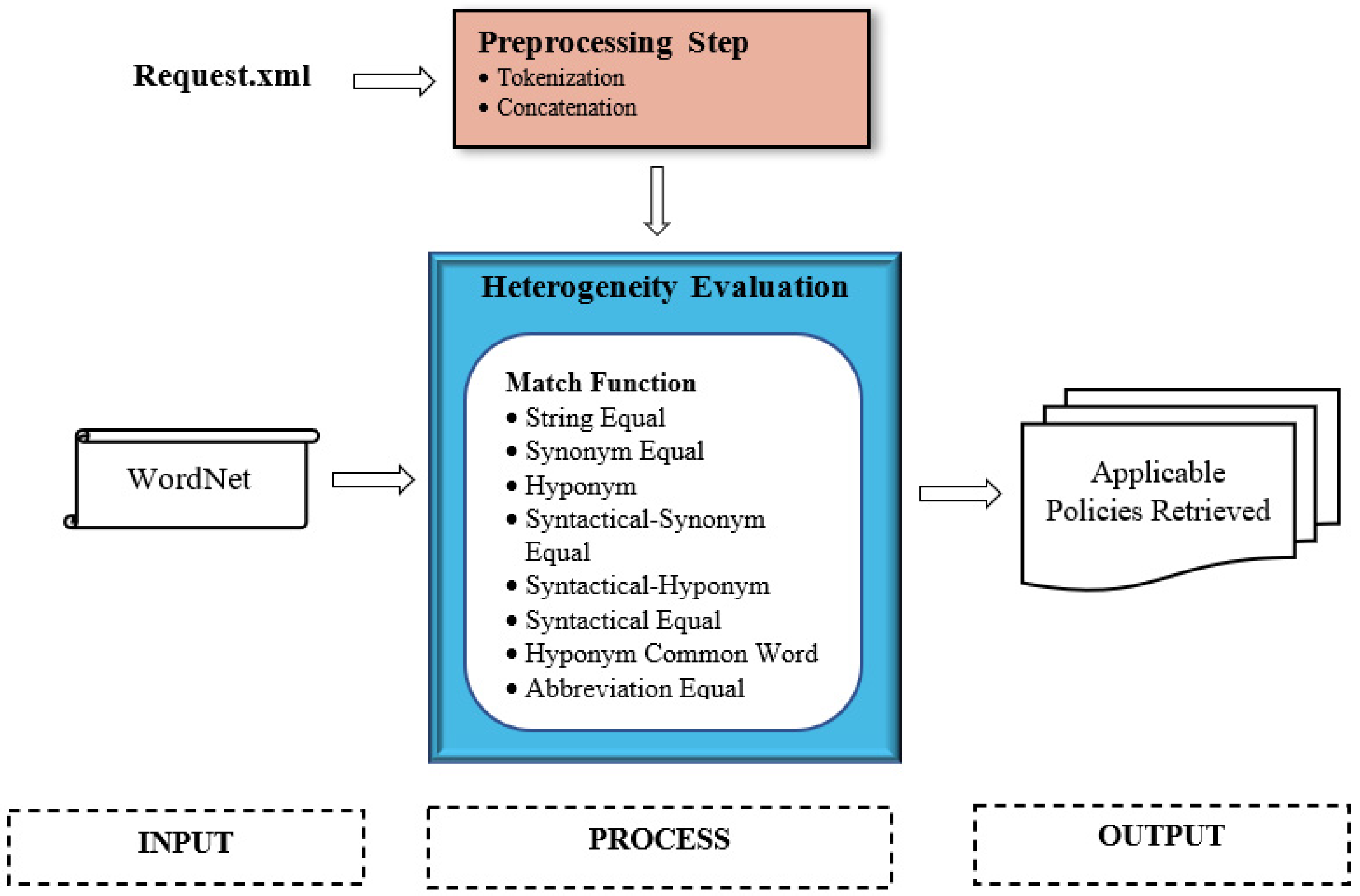 Symmetry Free FullText An Effective Naming Heterogeneity Resolution for XACML Policy
