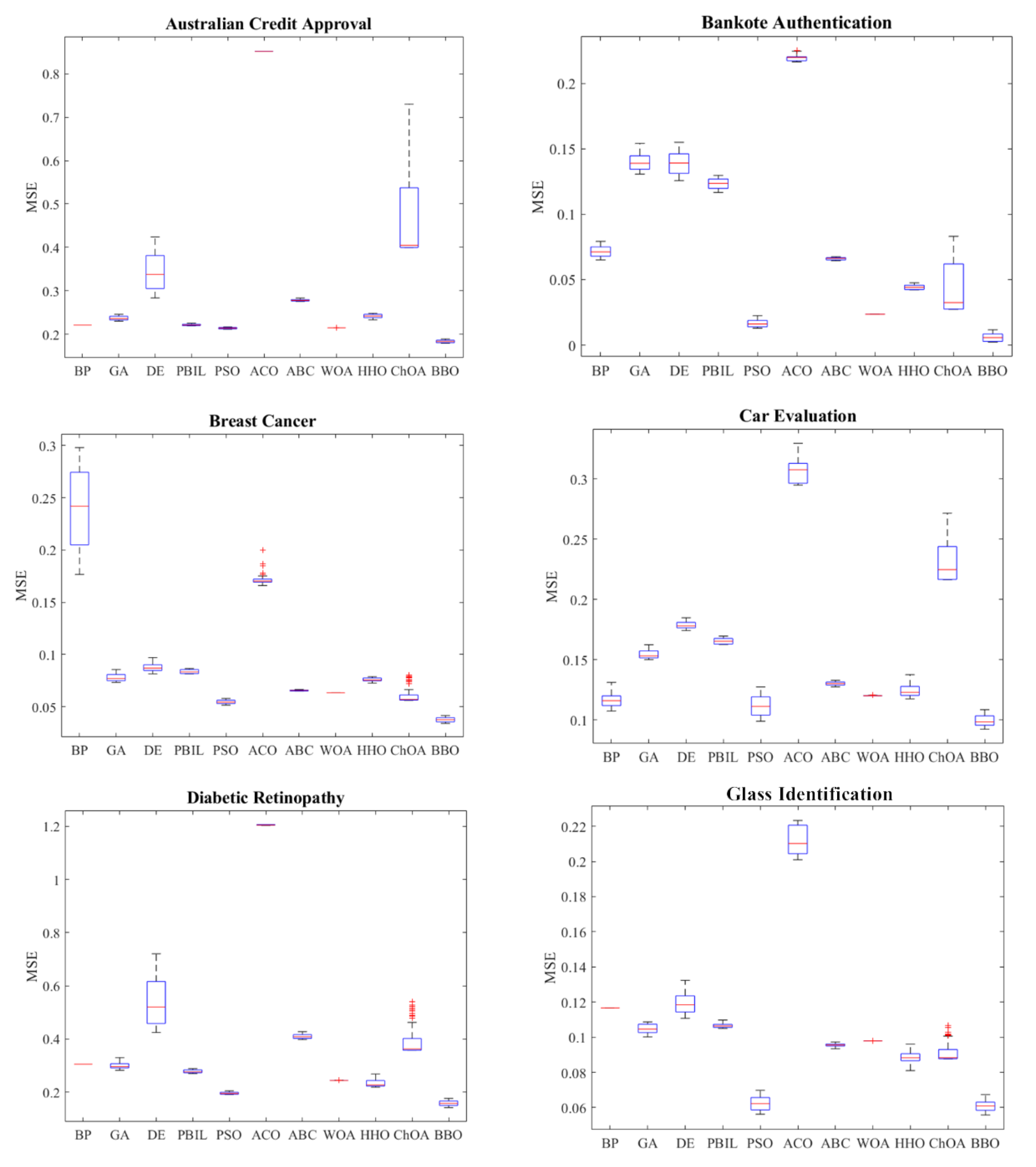 Intelligent Dendritic Neural Model for Classification Problems