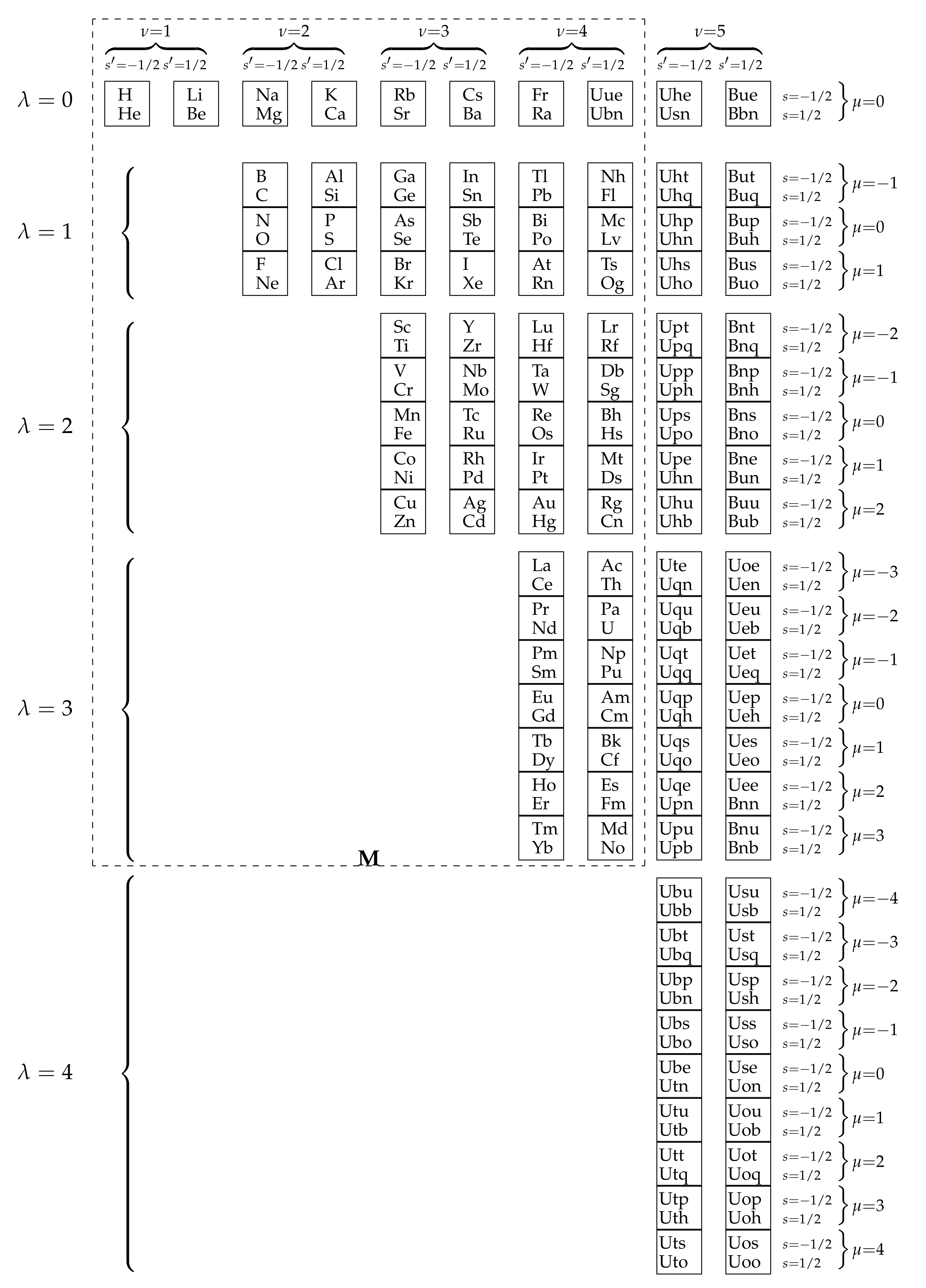 Group Theoretical Description of the Periodic System