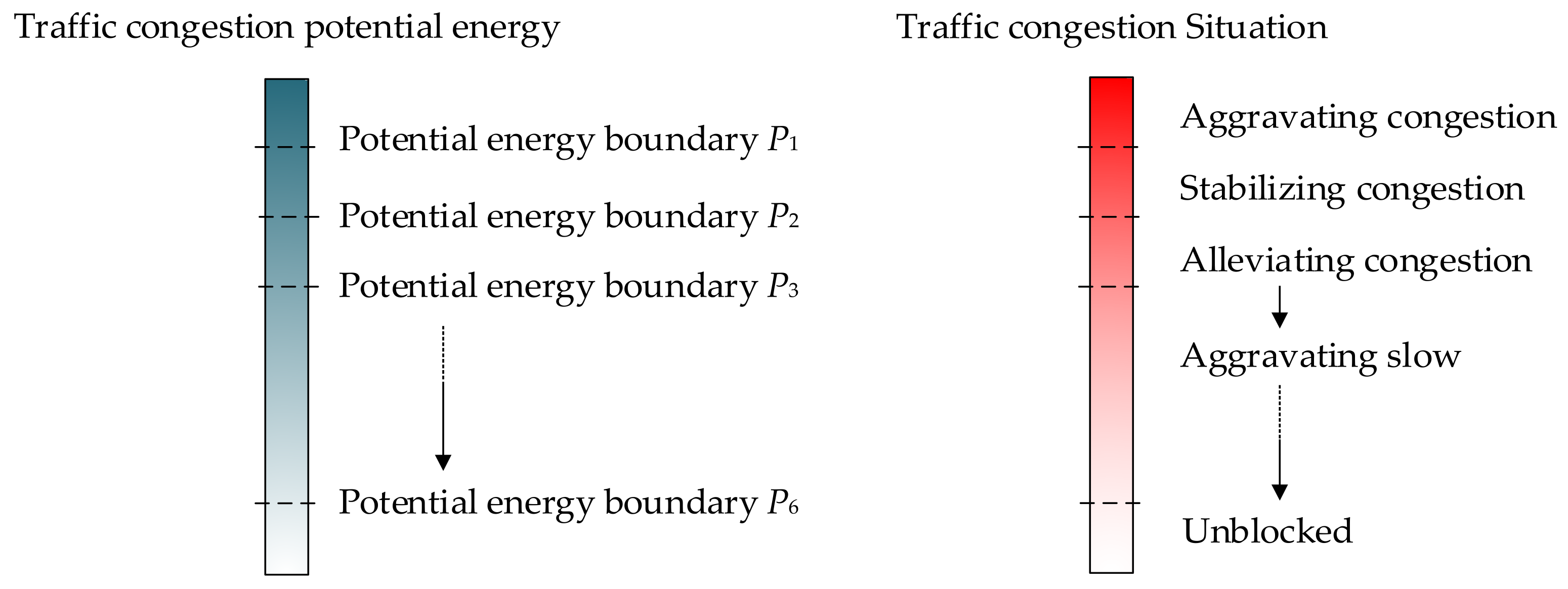 Symmetry Free Full Text Identification Method Of Main Road Traffic Congestion Situation In Cold Climate Cities Based On Potential Energy Theory And Gps Data Html