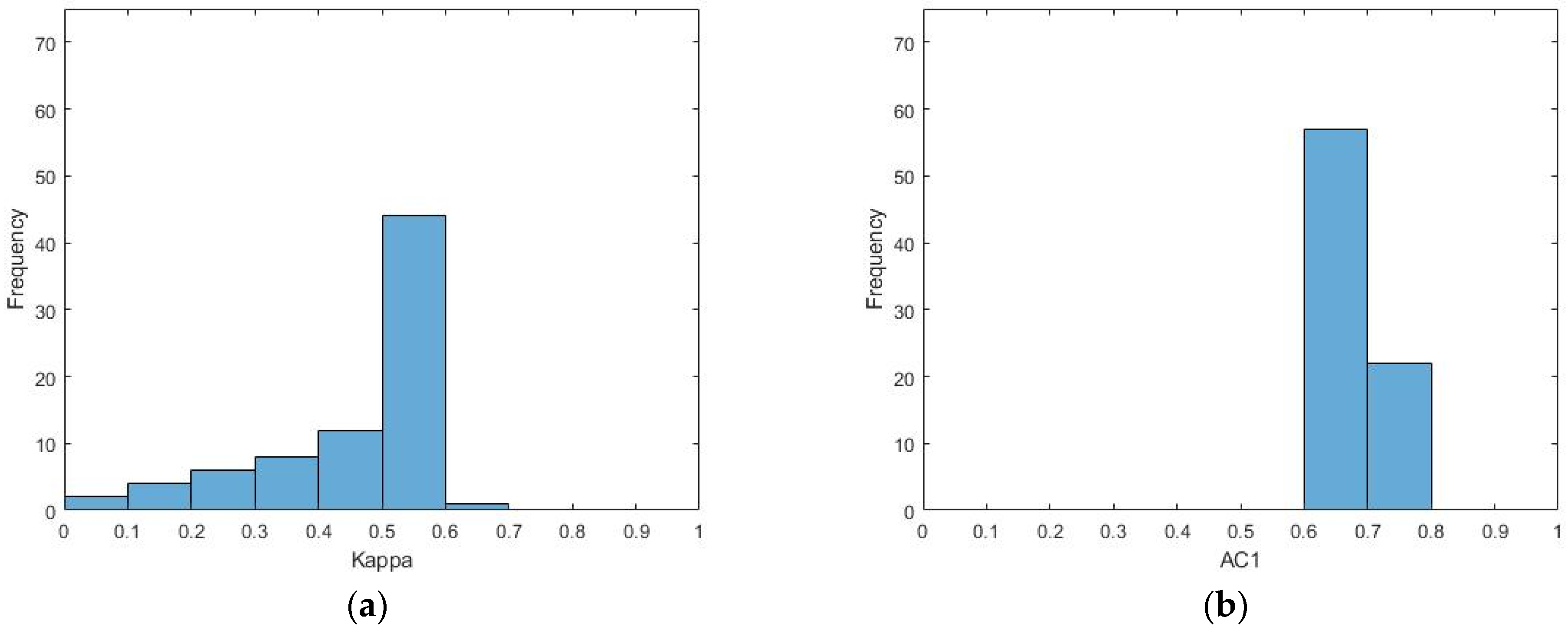 Free Full-Text | An Comparative Assessment of Inter- Rater Agreement of Binary Outcomes and Multiple Raters