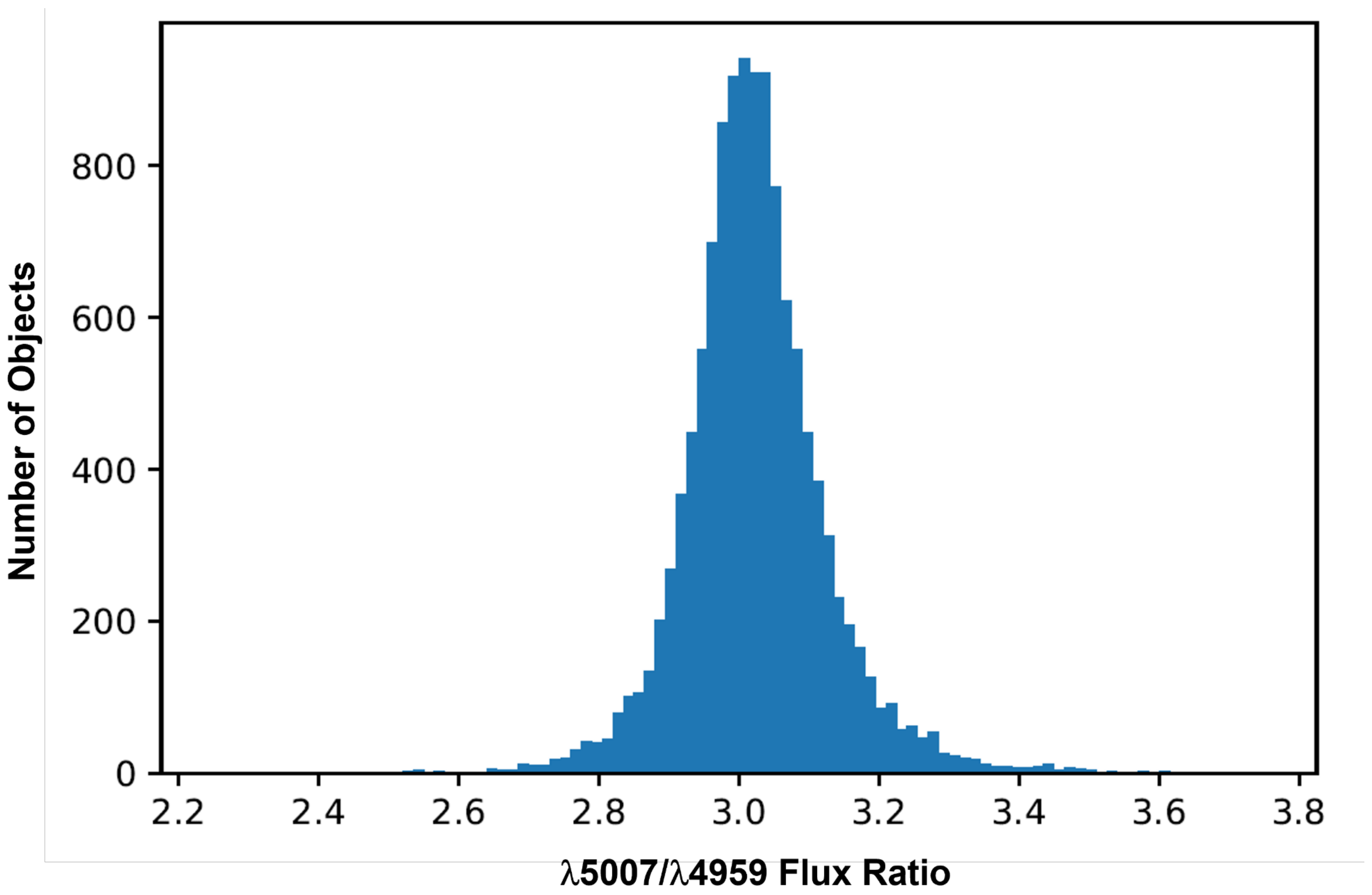 Symmetry | Free Full-Text | The Flux Ratio of the [OIII]&lambda