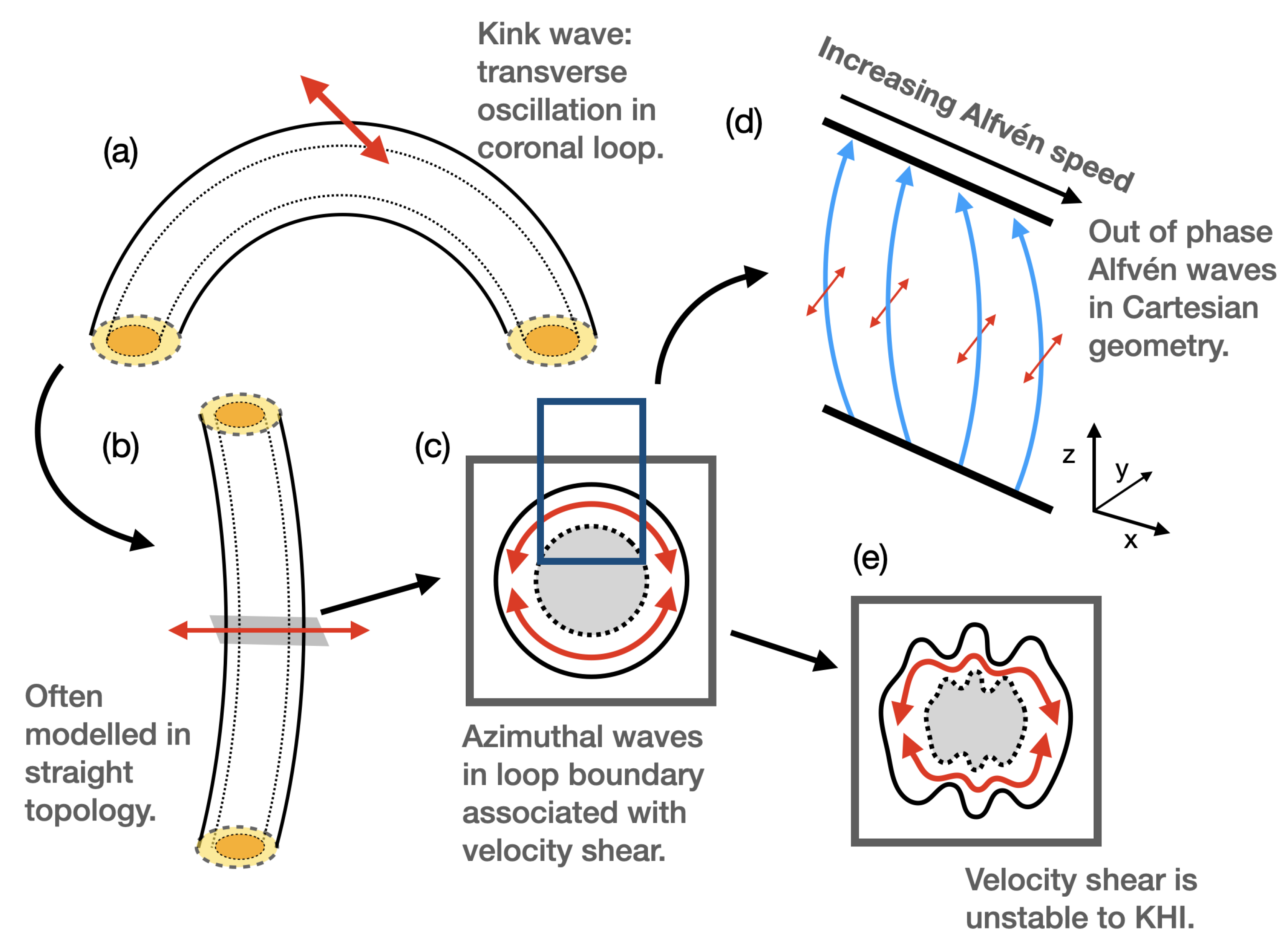 How Transverse Waves Drive Turbulence in the Solar Corona