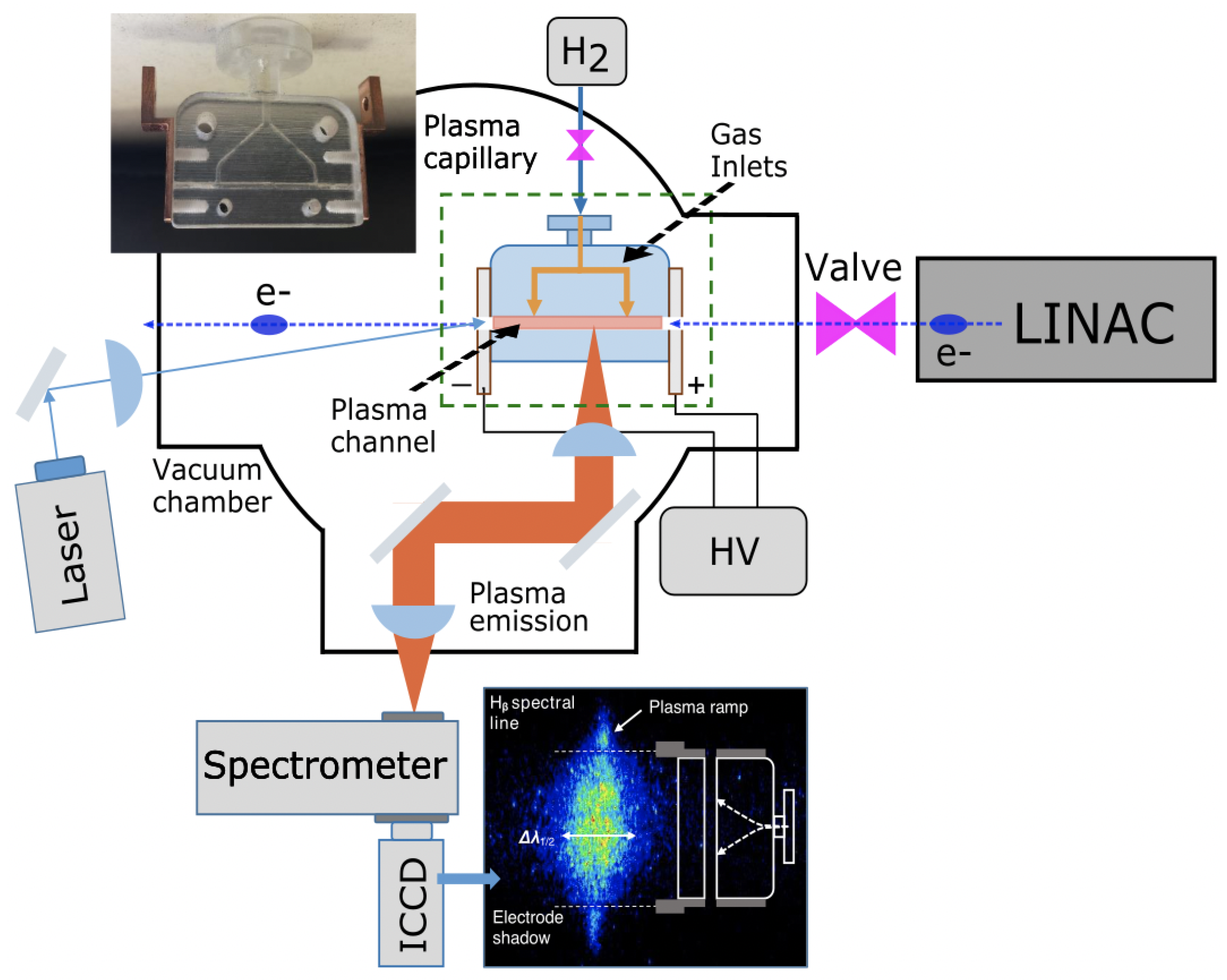 HGHG experimental schematic and typical parameters. The LINAC produces