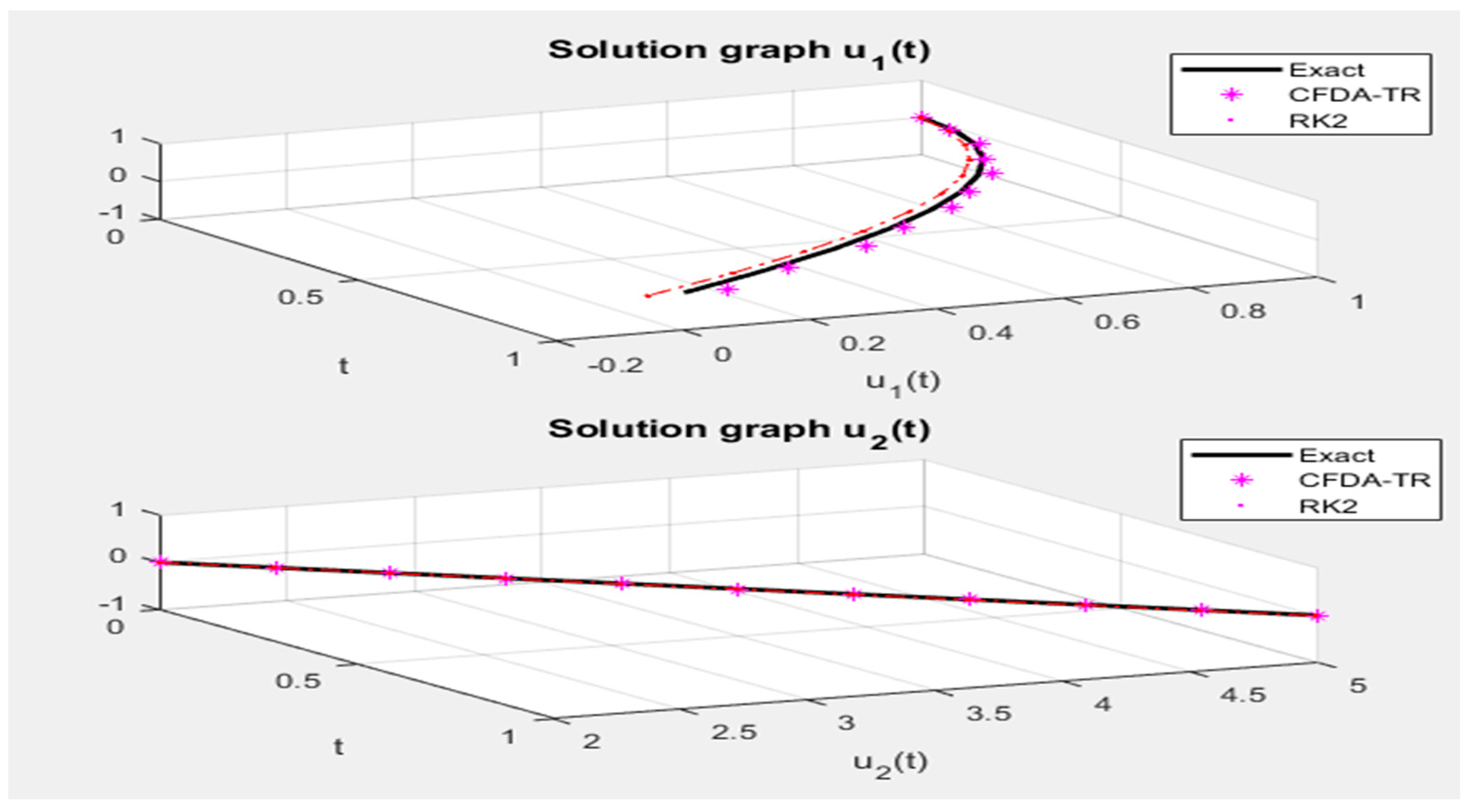 Symmetry Free FullText Solving a System of FractionalOrder