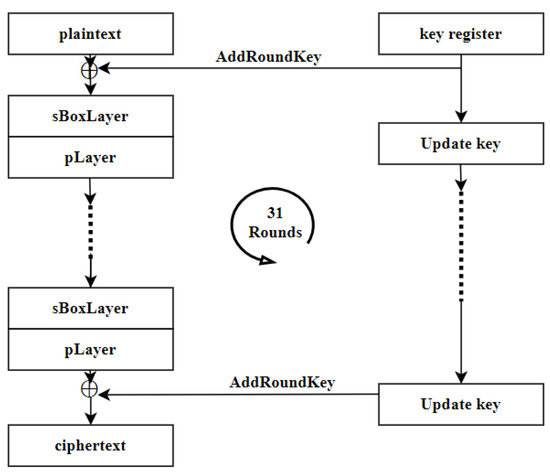 a Round operations and b key schedule of AES-128 algorithm. Each square