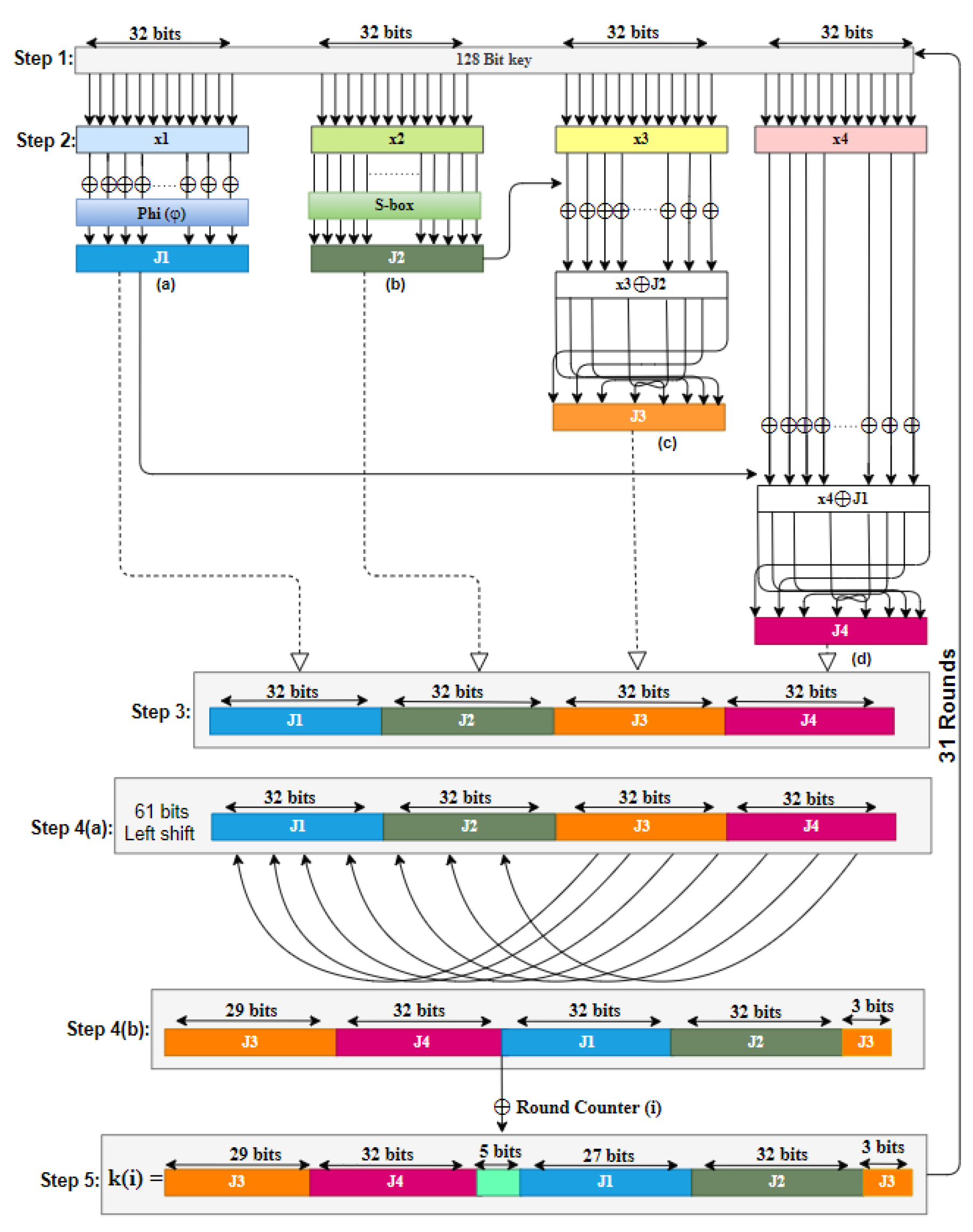 a Round operations and b key schedule of AES-128 algorithm. Each square