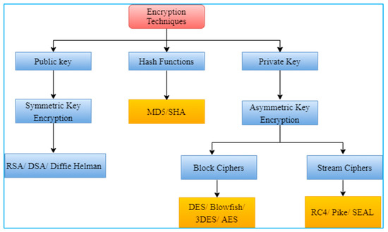 Symmetry | Free Full-Text | Encryption Techniques for Smart Systems ...