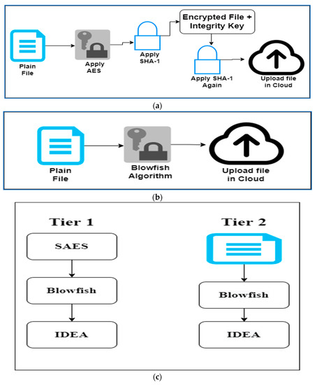 Encryption Techniques for Smart Systems Data Security Offloaded to the ...