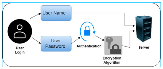 Symmetry | Free Full-Text | Encryption Techniques for Smart Systems ...