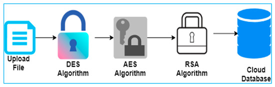 Symmetry | Free Full-Text | Encryption Techniques for Smart Systems ...