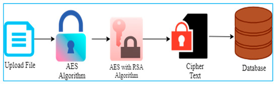 Symmetry | Free Full-Text | Encryption Techniques for Smart Systems ...