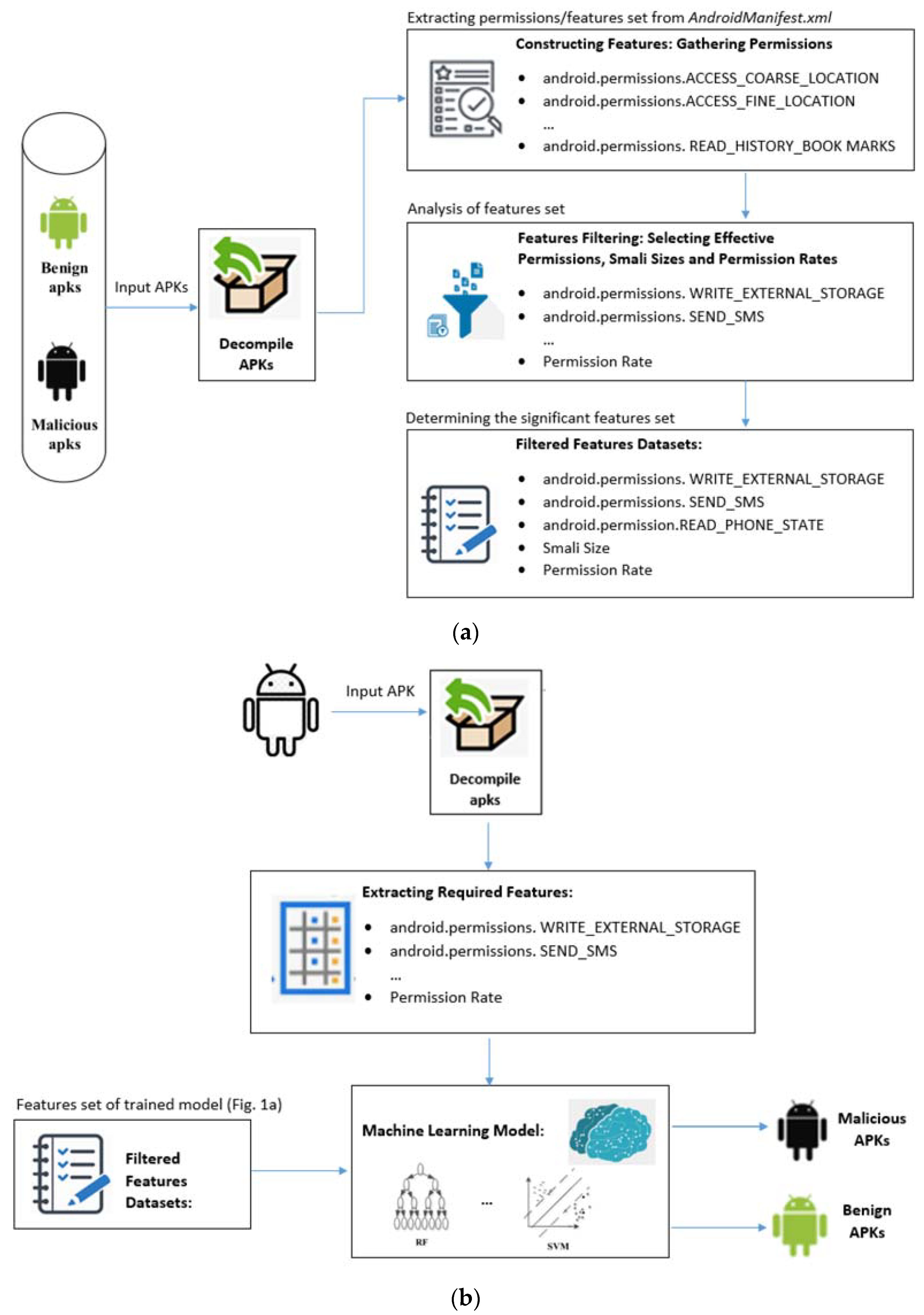Permissions-Based Detection of Android Malware Using Machine Learning