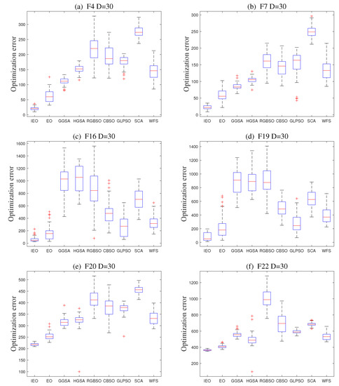 An Improved Equilibrium Optimizer with a Decreasing