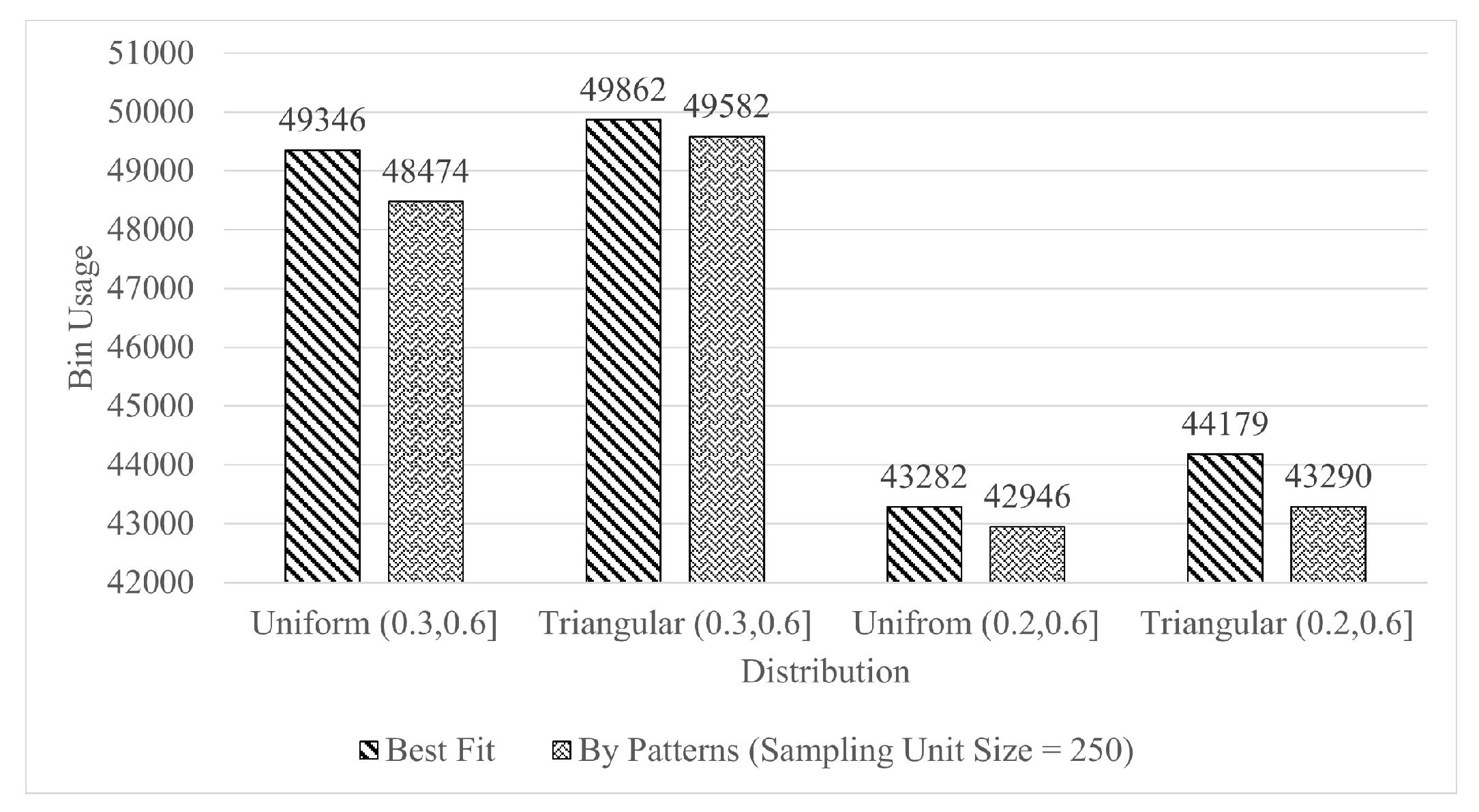 Symmetry Free FullText Identify Patterns in Online Bin Packing
