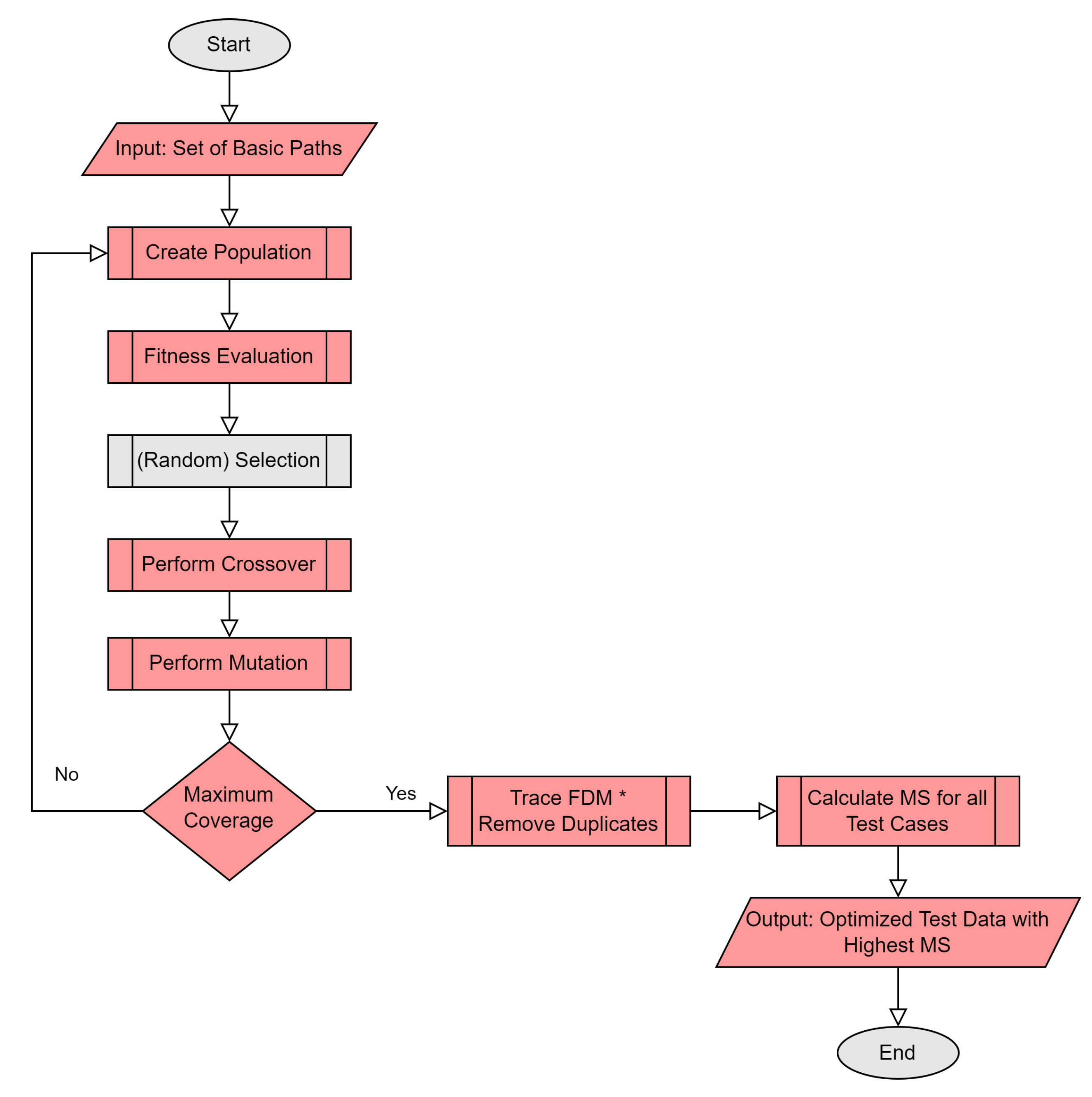 A Novel Real Coded Genetic Algorithm for Software Mutation Testing