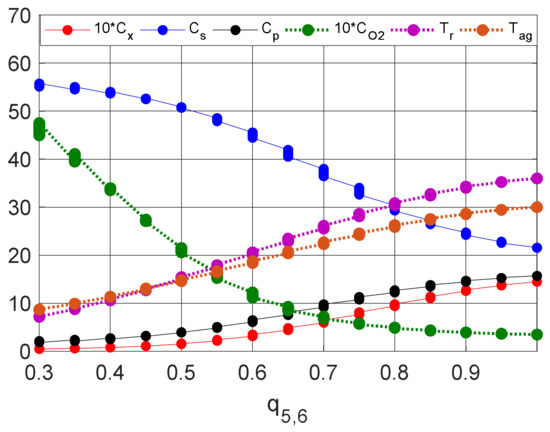Na Dynamic Analysis and Control for a Bioreactor in Fractional