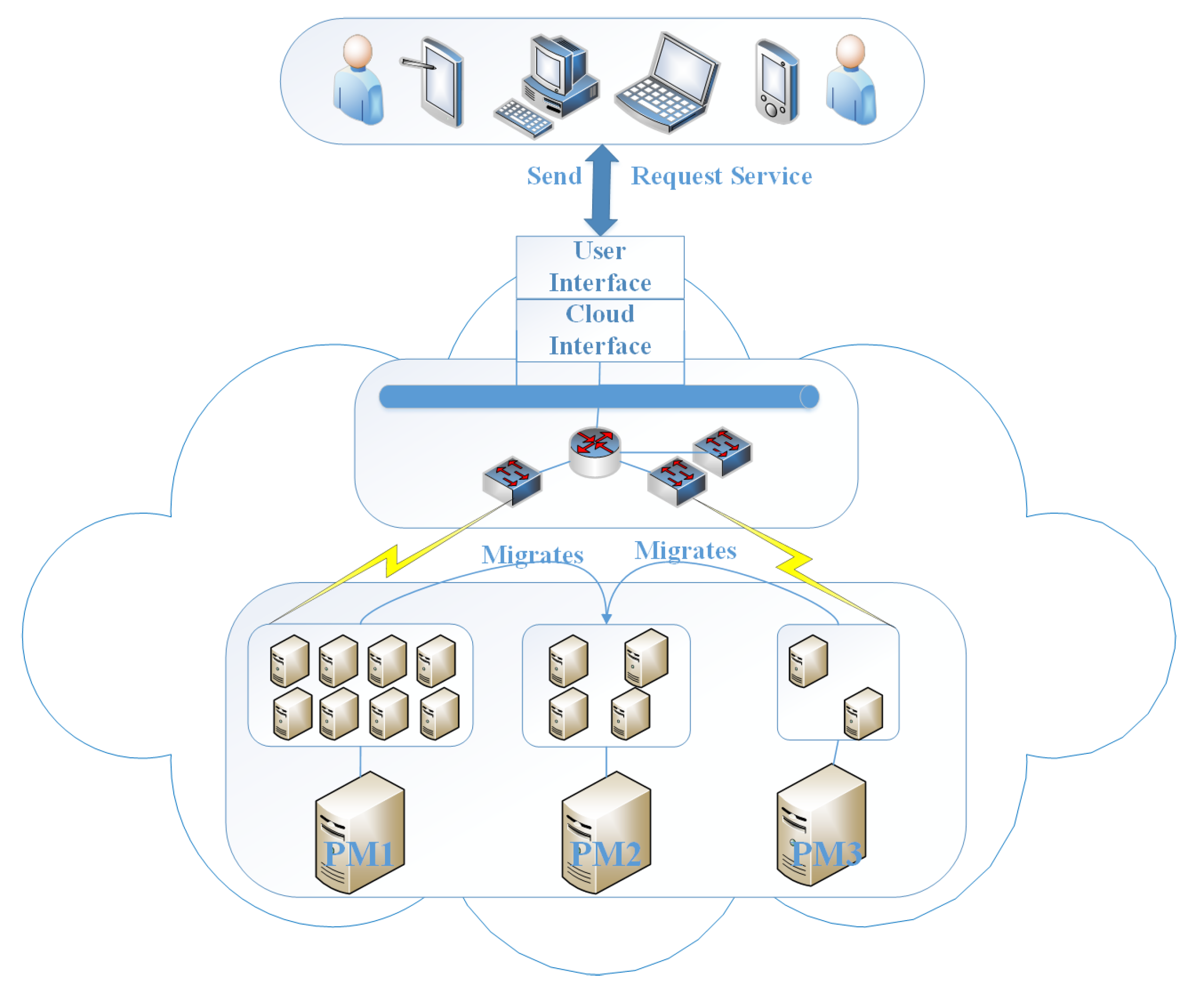 Symmetry Free FullText Dynamic DualThreshold Virtual Machine Merging Method Based on Three