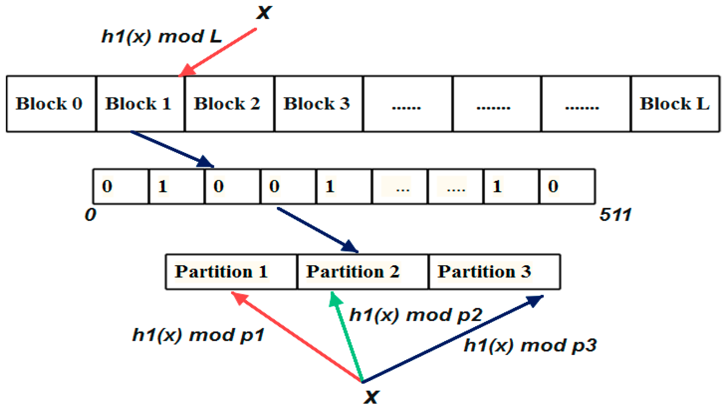 Symmetry Free FullText A Cache Efficient One Hashing Blocked Bloom Filter (OHBB) for Random