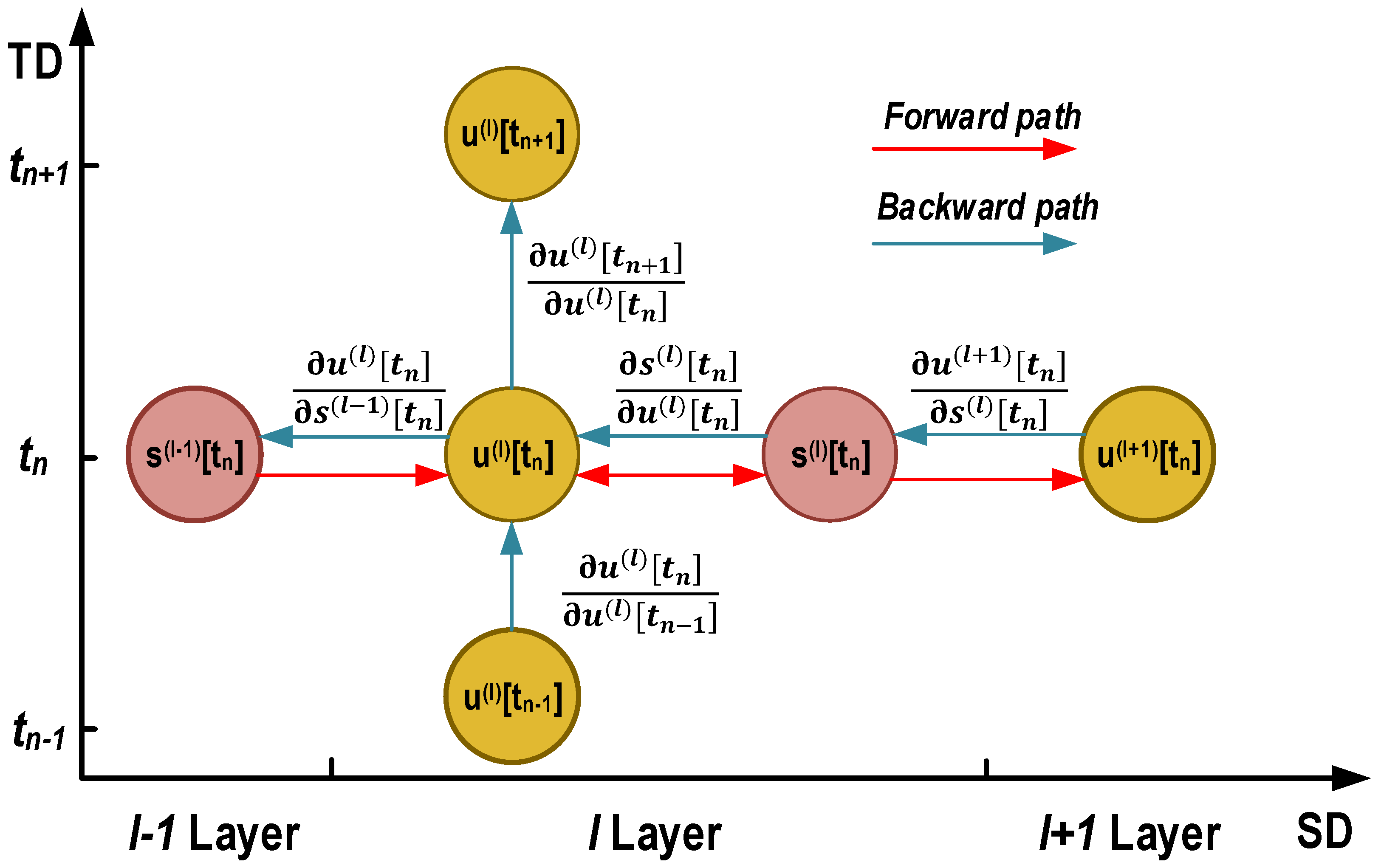 Symmetry | Free Full-Text | Direct Training via Backpropagation for ...