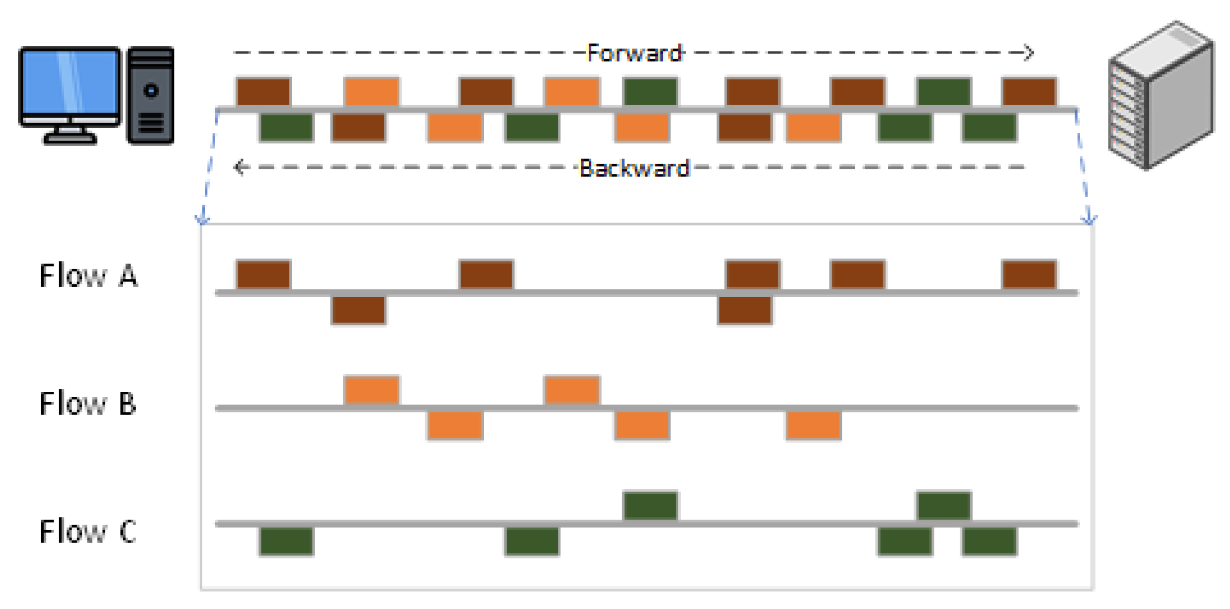Bidirectional Statistical Feature Extraction Based on Time